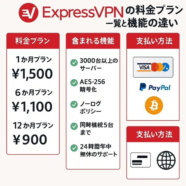 ExpressVPNの料金プラン一覧と機能の違い