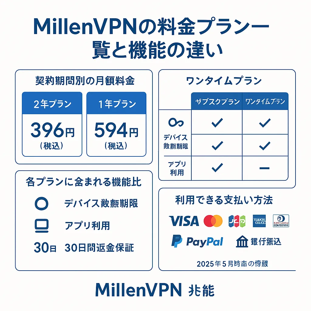 MillenVPNの料金プラン一覧と機能の違い
