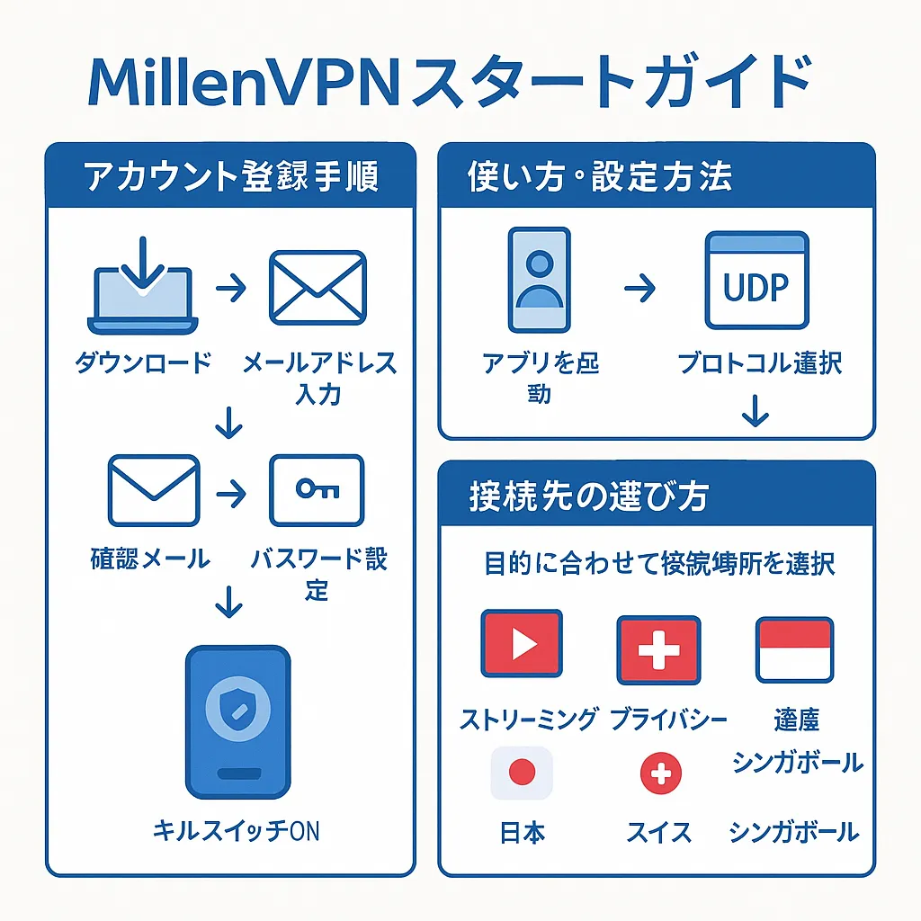 MillenVPNの始め方・使い方・設定方法