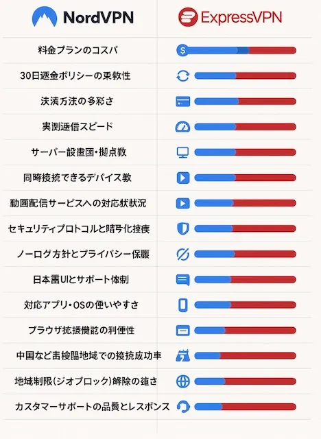 NordVPNとExpressVPNを15項目で詳細比較