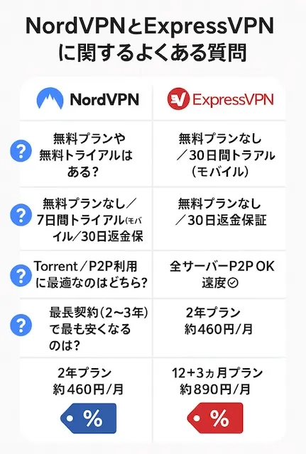 NordVPNとExpressVPNに関するよくある質問
