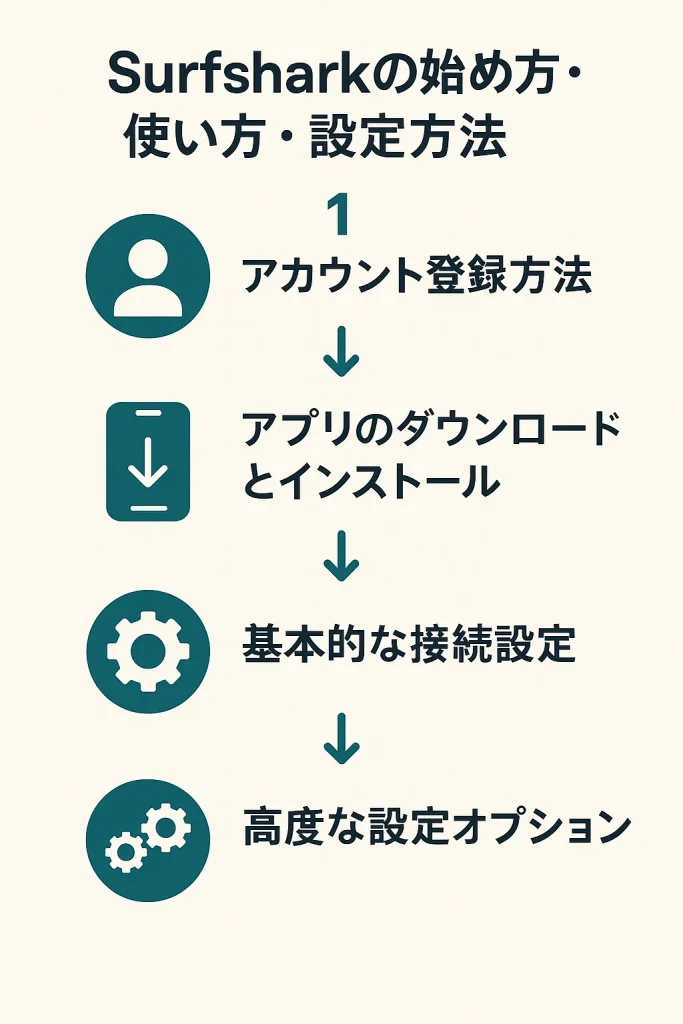 Surfsharkの始め方・使い方・設定方法