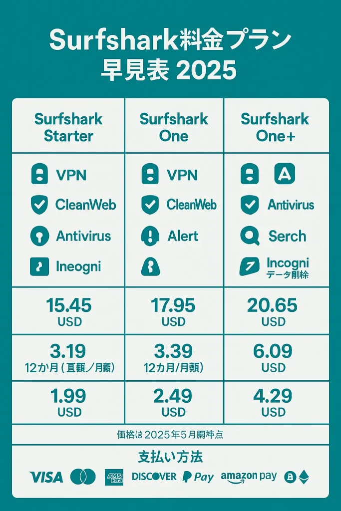Surfsharkの料金プラン一覧と機能の違い