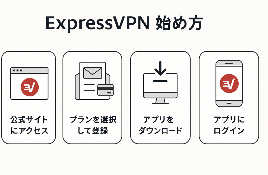 ExpressVPNの始め方・使い方・設定方法