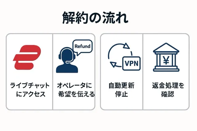 ExpressVPNの始め方・使い方・設定方法